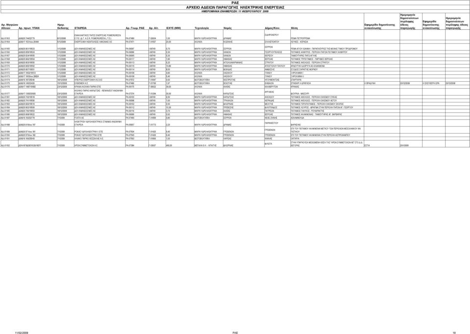 29444 5/12/2008 ΕΝΕΡΓΕΙΑΚΗ ΝΕΑΠΟΛΕΩΣ ΛΑΚΩΝΙΑΣ ΟΕ ΡΑ-07471 Γ-01557 20,00 ΑΙΟΛΙΚΑ ΚΟΖΑΝΗΣ ΕΛΛΗΣΠΟΝΤΟΥ ΛΕΥΚΕΣ - ΚΕΡΑΣΙΑ ΣΕΡΡΩΝ ΑΔ-01165 Δ6/Φ20.