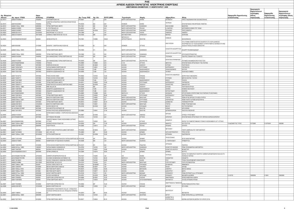 16549 24/9/2004 ΤΕΡΝΑ ΕΝΕΡΓΕΙΑΚΗ ΑΒΕΤΕ ΡΑ-01831 320 10,00 ΜΙΚΡΑ ΥΔΡΟΗΛΕΚΤΡΙΚΑ ΙΩΑΝΝΙΝΩΝ ΑΝΩ ΚΑΛΑΜΑ ΜΑΖΑΡΑΚΙ ΑΔ-00317 Δ6/Φ20.010/2959 15/4/2002 Α. ΣΤΑΥΡΑΚΙΔΗΣ Α.Ε. ΡΑ-00814 165 0,33 ΜΙΚΡΑ ΥΔΡΟΗΛΕΚΤΡΙΚΑ ΠΕΛΛΑΣ Δ.