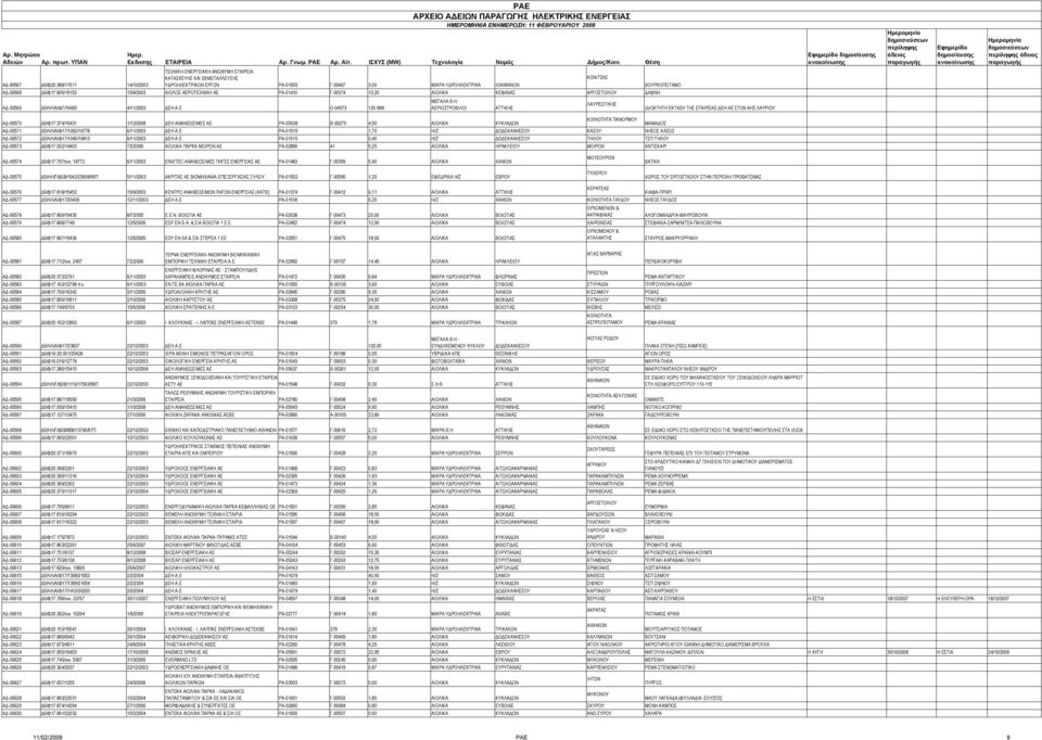 805/19153 15/9/2003 ΑΙΟΛΟΣ ΑΕΡΟΤΕΧΝΙΚΗ ΑΕ ΡΑ-01410 Γ-00374 10,20 ΑΙΟΛΙΚΑ ΚΕΦ/ΝΙΑΣ ΑΡΓΟΣΤΟΛΙΟΥ ΔΑΦΝΗ ΑΔ-00569 Δ5/ΗΛ/Α/Φ7/19600 4/11/2003 ΔΕΗ Α.