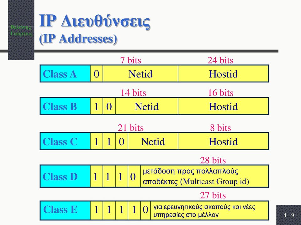 D Class E 1 1 1 0 1 1 1 1 0 28 bits μετάδοση προς πολλαπλούς αποδέκτες