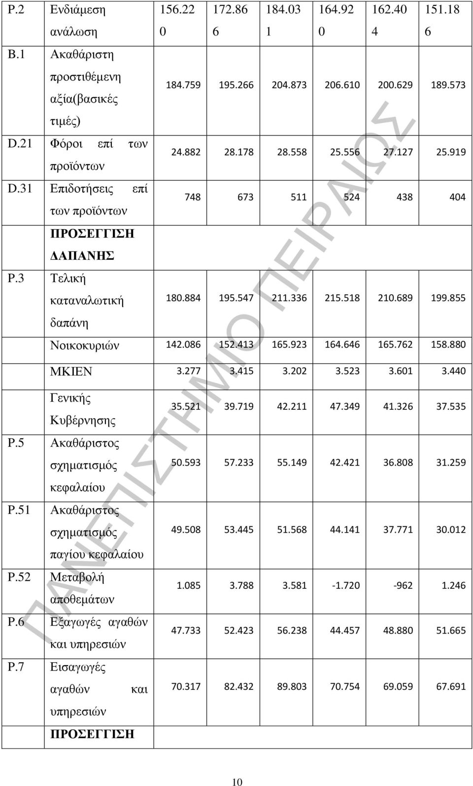 689 199.855 Νοικοκυριών 142.086 152.413 165.923 164.646 165.762 158.880 ΜΚΙΕΝ 3.277 3.415 3.202 3.523 3.601 3.440 Γενικής Κυβέρνησης P.5 Ακαθάριστος σχηματισμός κεφαλαίου P.