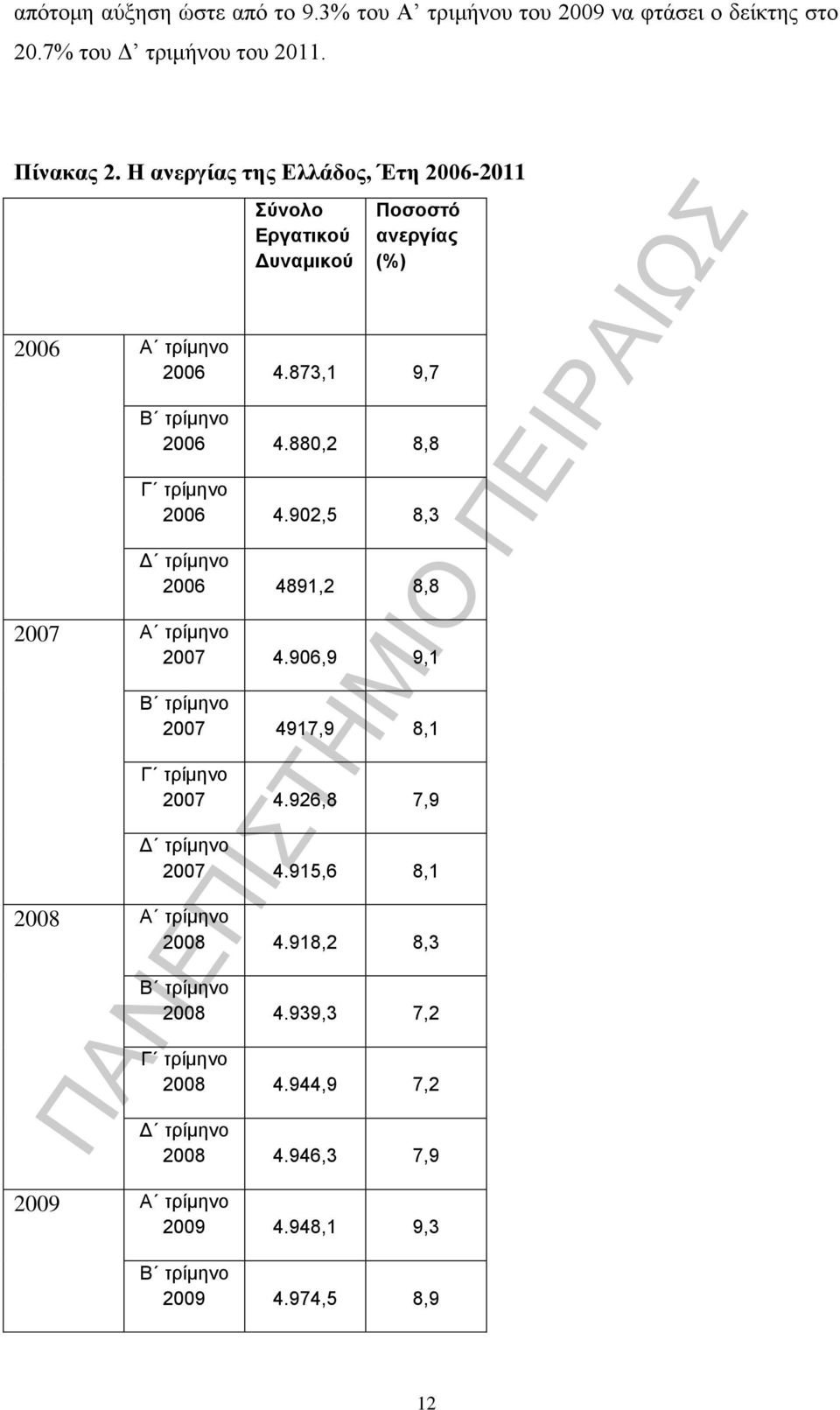880,2 8,8 Γ τρίμηνο 2006 4.902,5 8,3 Δ τρίμηνο 2006 4891,2 8,8 2007 A τρίμηνο 2007 4.906,9 9,1 Β τρίμηνο 2007 4917,9 8,1 Γ τρίμηνο 2007 4.
