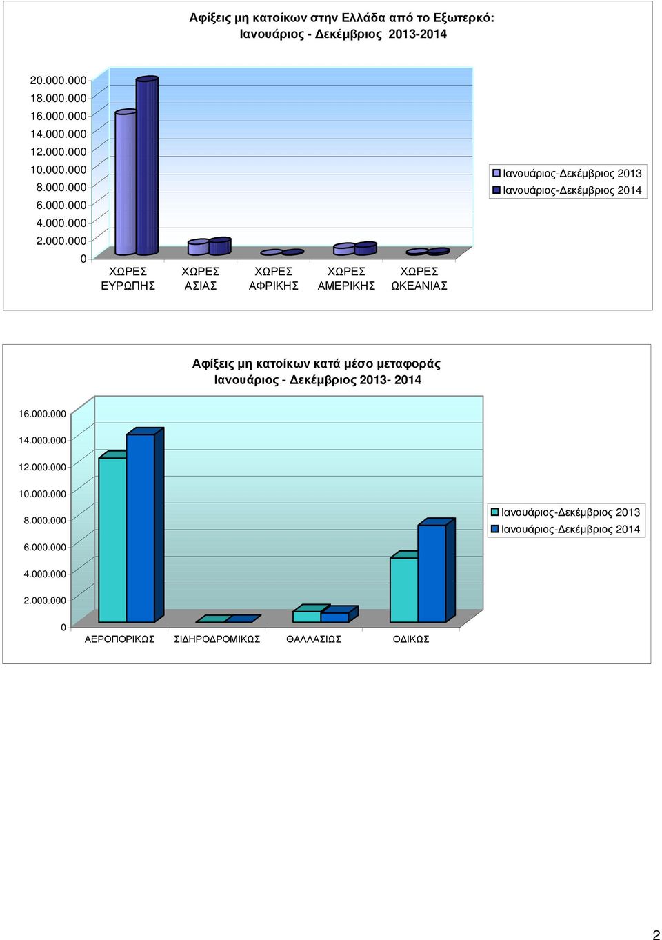 εκέµβριος 2014 Αφίξεις µη κατοίκων κατά µέσο µεταφοράς Ιανουάριος - εκέµβριος 2013-2014 16.000.000 14.000.000 12.000.000 10.000.000 8.