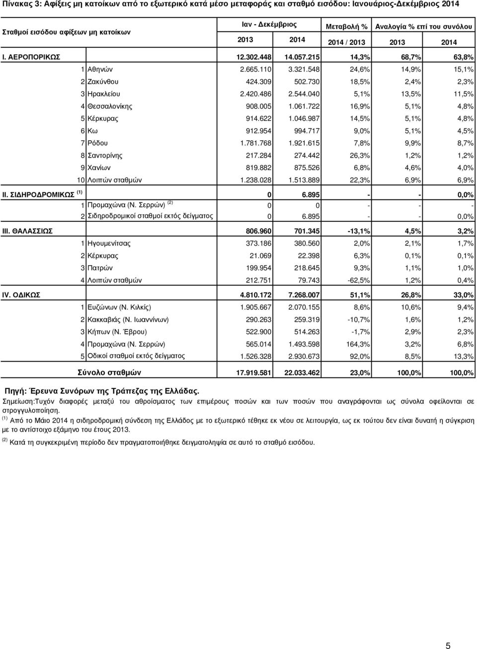 420.486 2.544.040 5,1% 13,5% 11,5% 4 Θεσσαλονίκης 908.005 1.061.722 16,9% 5,1% 4,8% 5 Κέρκυρας 914.622 1.046.987 14,5% 5,1% 4,8% 6 Κω 912.954 994.717 9,0% 5,1% 4,5% 7 Ρόδου 1.781.768 1.921.