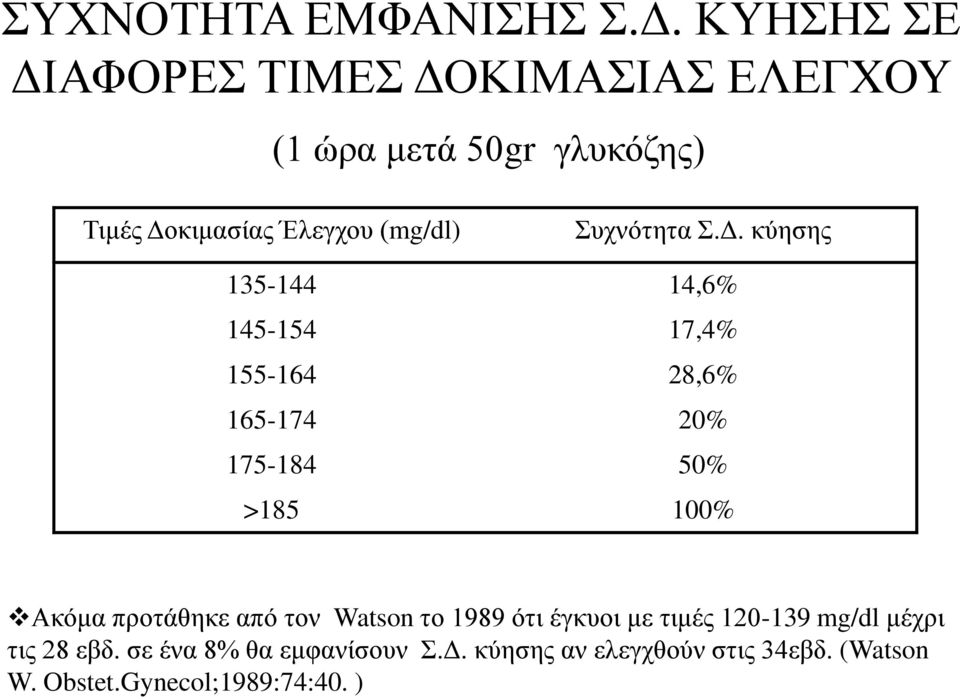 Συχνότητα Σ.Δ.