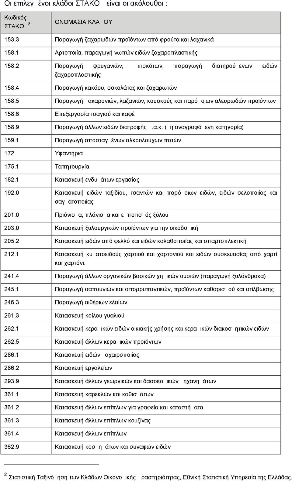 5 Παραγωγή μακαρονιών, λαζανιών, κουσκούς και παρόμοιων αλευρωδών προϊόντων 158.6 Επεξεργασία τσαγιού και καφέ 158.9 Παραγωγή άλλων ειδών διατροφής μ.α.κ. (μη αναγραφόμενη κατηγορία) 159.