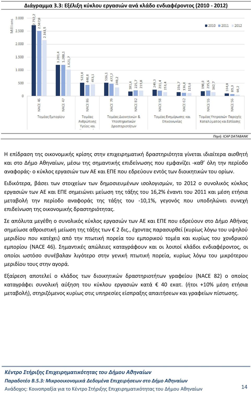 επιδείνωσης που εμφανίζει -καθ όλη την περίοδο αναφοράς- ο κύκλος εργασιών των ΑΕ και ΕΠΕ που εδρεύουν εντός των διοικητικών του ορίων.