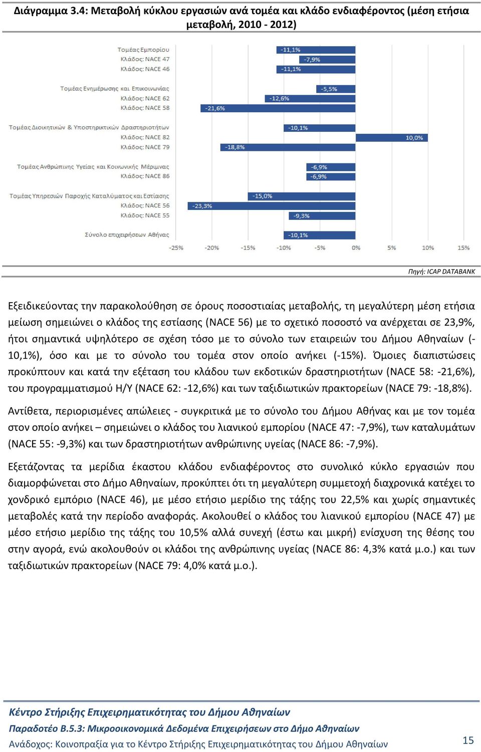 σημειώνει ο κλάδος της εστίασης (NACE 56) με το σχετικό ποσοστό να ανέρχεται σε 23,9%, ήτοι σημαντικά υψηλότερο σε σχέση τόσο με το σύνολο των εταιρειών του Δήμου Αθηναίων (- 10,1%), όσο και με το