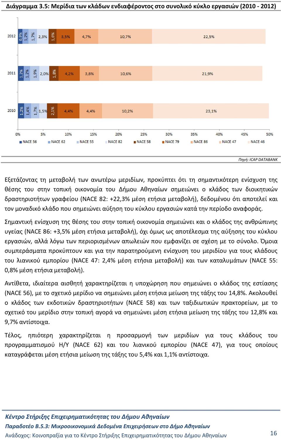 του Δήμου Αθηναίων σημειώνει ο κλάδος των διοικητικών δραστηριοτήτων γραφείου (NACE 82: +22,3% μέση ετήσια μεταβολή), δεδομένου ότι αποτελεί και τον μοναδικό κλάδο που σημειώνει αύξηση του κύκλου