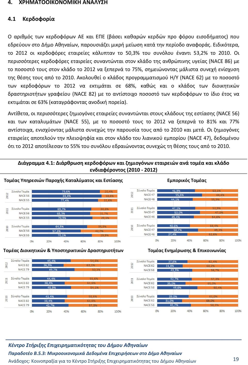 Ειδικότερα, το 2012 οι κερδοφόρες εταιρείες κάλυπταν το 50,3% του συνόλου έναντι 53,2% το 2010.