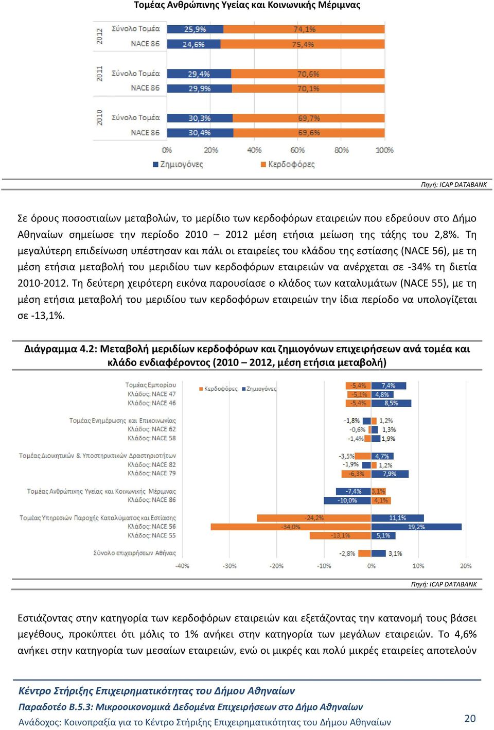 Τη μεγαλύτερη επιδείνωση υπέστησαν και πάλι οι εταιρείες του κλάδου της εστίασης (NACE 56), με τη μέση ετήσια μεταβολή του μεριδίου των κερδοφόρων εταιρειών να ανέρχεται σε -34% τη διετία 2010-2012.