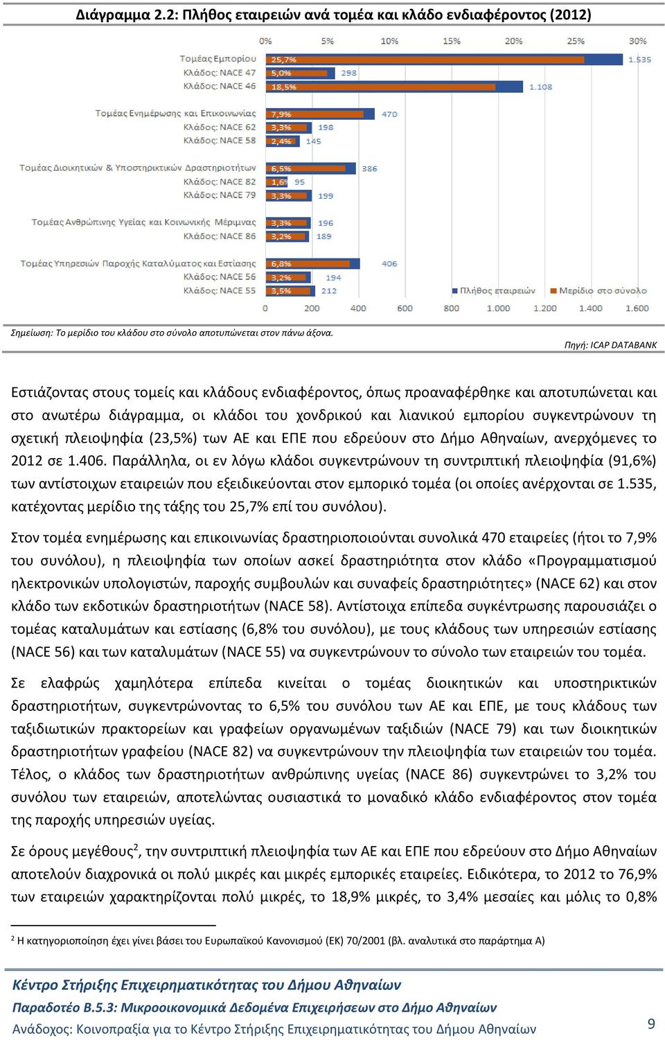 (23,5%) των ΑΕ και ΕΠΕ που εδρεύουν στο Δήμο Αθηναίων, ανερχόμενες το 2012 σε 1.406.