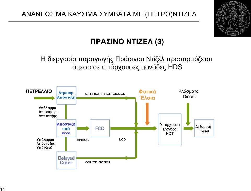 Απόσταξη Φυτικά Έλαια Κλάσµατα Diesel Υπόλειµµα Ατµοσφαιρ.