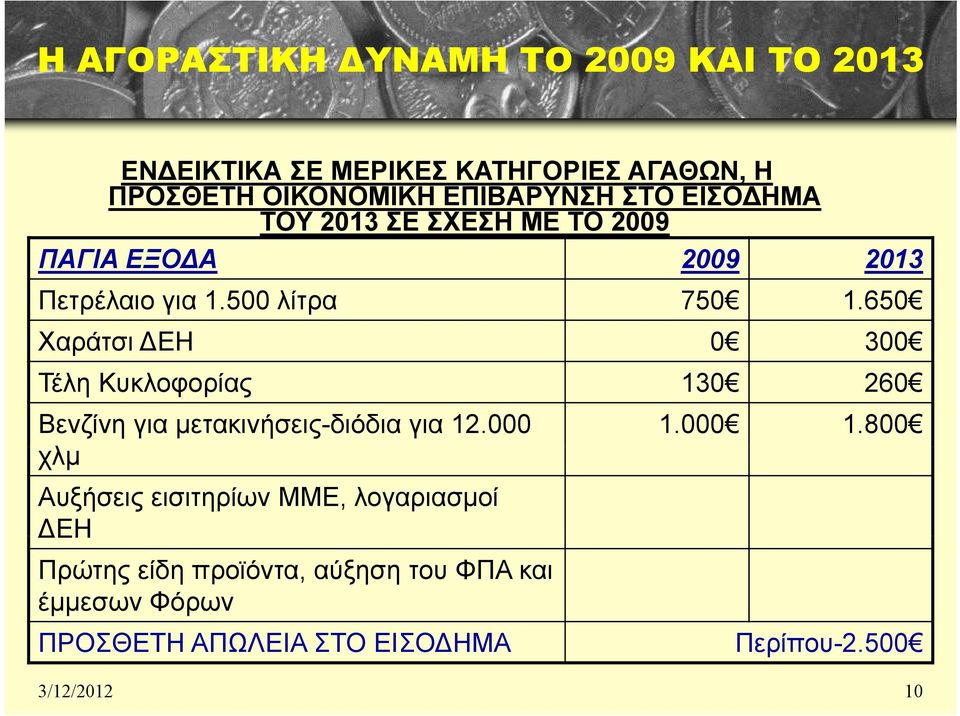 650 Χαράτσι ΕΗ 0 300 Τέλη Κυκλοφορίας 130 260 Βενζίνη για μετακινήσεις-διόδια για 12.000 1.