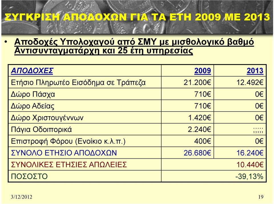 492 ώρο Πάσχα 710 0 ώρο Αδείας 710 0 ώρο Χριστουγέννων 1.420 0 Πάγια Οδοιπορικά 2.