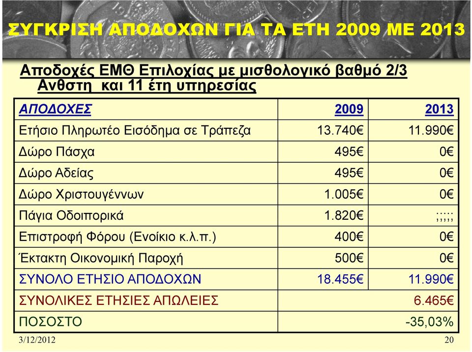 990 ώρο Πάσχα 495 0 ώρο Αδείας 495 0 ώρο Χριστουγέννων 1.005 0 Πάγια Οδοιπορικά 1.