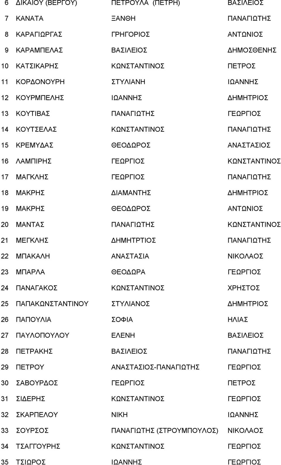 ΠΑΝΑΓΙΩΤΗΣ 18 MAKΡΗΣ ΔΙΑΜΑΝΤΗΣ ΔΗΜΗΤΡΙΟΣ 19 ΜΑΚΡΗΣ ΘΕΟΔΩΡΟΣ ΑΝΤΩΝΙΟΣ 20 ΜΑΝΤΑΣ ΠΑΝΑΓΙΩΤΗΣ ΚΩΝΣΤΑΝΤΙΝΟΣ 21 ΜΕΓΚΛΗΣ ΔΗΜΗΤΡΤΙΟΣ ΠΑΝΑΓΙΩΤΗΣ 22 ΜΠΑΚΑΛΗ ΑΝΑΣΤΑΣΙΑ ΝΙΚΟΛΑΟΣ 23 ΜΠΑΡΛΑ ΘΕΟΔΩΡΑ ΓΕΩΡΓΙΟΣ 24