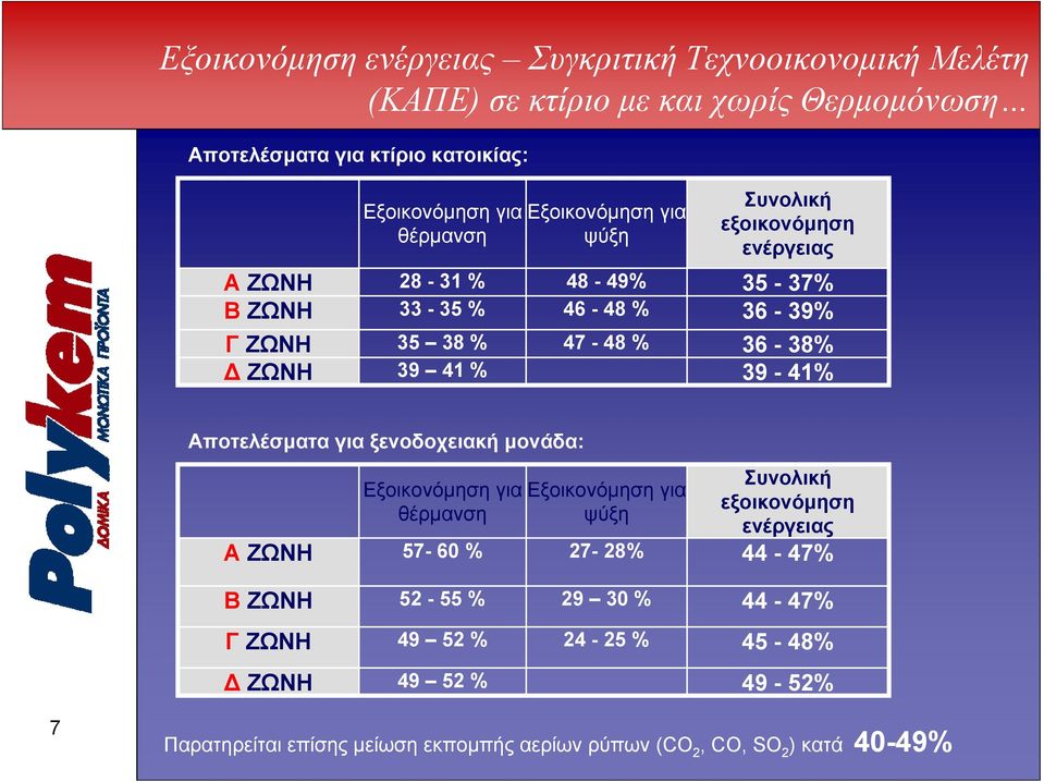 36-38% 39-41% Αποτελέσματα για ξενοδοχειακή μονάδα: Α ΖΩΝΗ Εξοικονόμηση για θέρμανση 57-60 % Εξοικονόμηση για ψύξη 27-28% Συνολική εξοικονόμηση ενέργειας