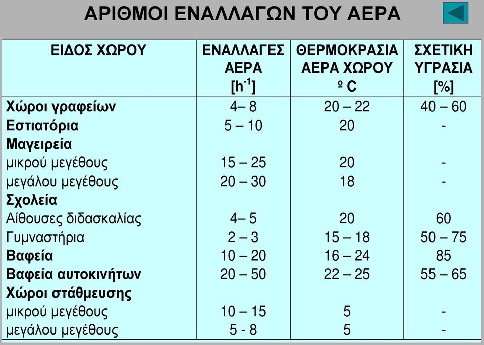 μεγέθους μεγάλου μεγέθους ΕΝΑΛΛΑΓΕΣ ΑΕΡΑ [h -1 ] 4 8 5 10 15 25 20 30 4 5 2 3 10 20 20 50 10 15 5-8