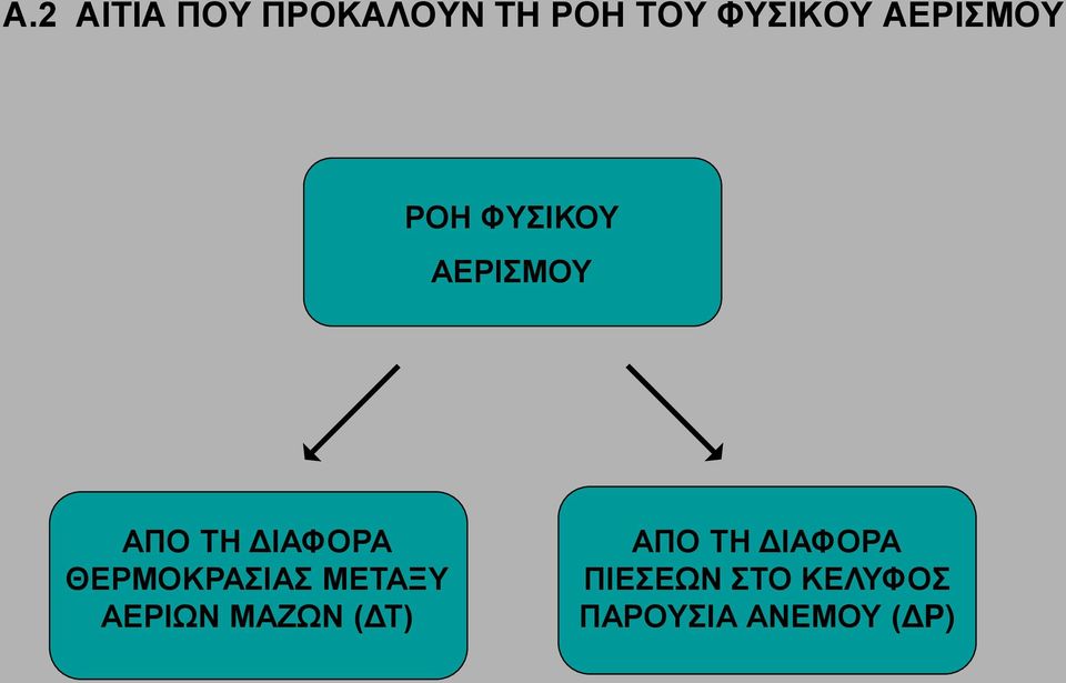 ΘΕΡΜΟΚΡΑΣΙΑΣ ΜΕΤΑΞΥ ΑΕΡΙΩΝ ΜΑΖΩΝ (ΔΤ) ΑΠΟ ΤΗ