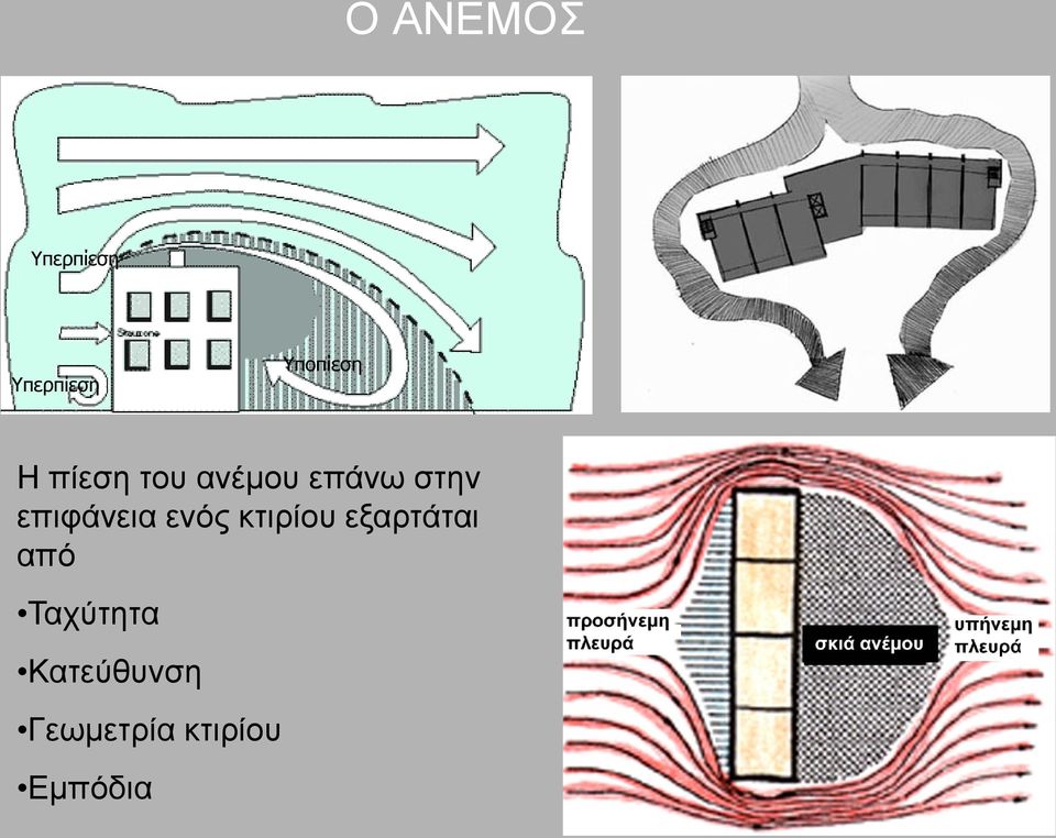 εξαρτάται από Η ροή του ανέμου γύρω από το