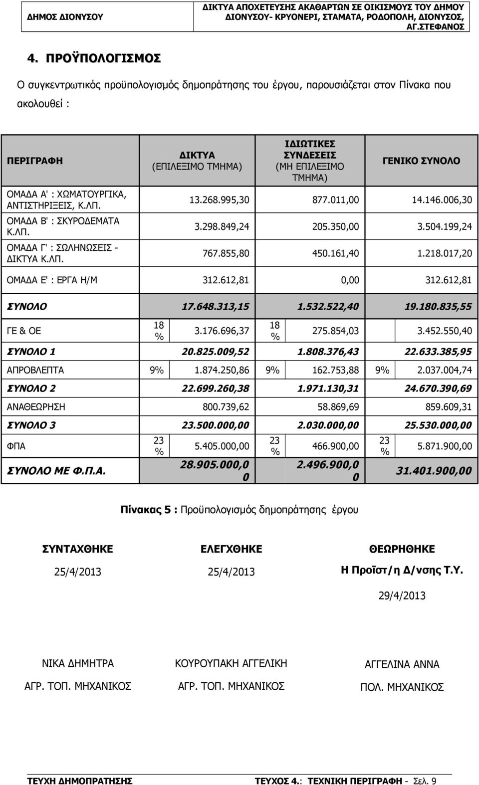 017,20 ΟΜΑΔΑ Ε' : ΕΡΓΑ Η/Μ 312.612,81 0,00 312.612,81 ΥΝΟΛΟ 17.648.313,15 1.532.522,40 19.180.835,55 ΓΕ & ΟΕ 18 3.176.696,37 18 275.854,03 3.452.550,40 ΥΝΟΛΟ 1 20.825.009,52 1.808.376,43 22.633.