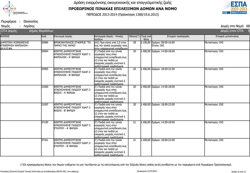 986 ΒΡΕΦΟΝΗΠΙΑΚΟΣ "ΤΟ ΠΑΡΚΟ ΤΗΣ ΧΑΡΑΣ" 994 ΚΕΝΤΡΟ ΔΗΜΙΟΥΡΓΙΚΗΣ ΑΠΑΣΧΟΛΗΣΗΣ ΠΑΙΔΙΟΥ ΚΔΑΠ 1 ΦΑΡΣΑΛΩΝ - Α' ΒΑΡΔΙΑ 995 ΚΕΝΤΡΟ ΔΗΜΙΟΥΡΓΙΚΗΣ ΑΠΑΣΧΟΛΗΣΗΣ ΠΑΙΔΙΟΥ ΚΔΑΠ 2 ΦΑΡΣΑΛΩΝ - Β' ΒΑΡΔΙΑ 200 ΚΕΝΤΡΟ