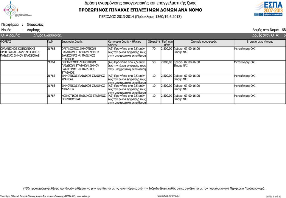 13) Δήμος Ελασσόνας 5 ΟΡΓΑΝΙΣΜΟΣ ΚΟΙΝΩΝΙΚΗΣ ΠΡΟΣΤΑΣΙΑΣ, ΑΛΛΗΛΕΓΓΥΗΣ & ΠΑΙΔΕΙΑΣ ΔΗΜΟΥ ΕΛΑΣΣΟΝΑΣ 21763