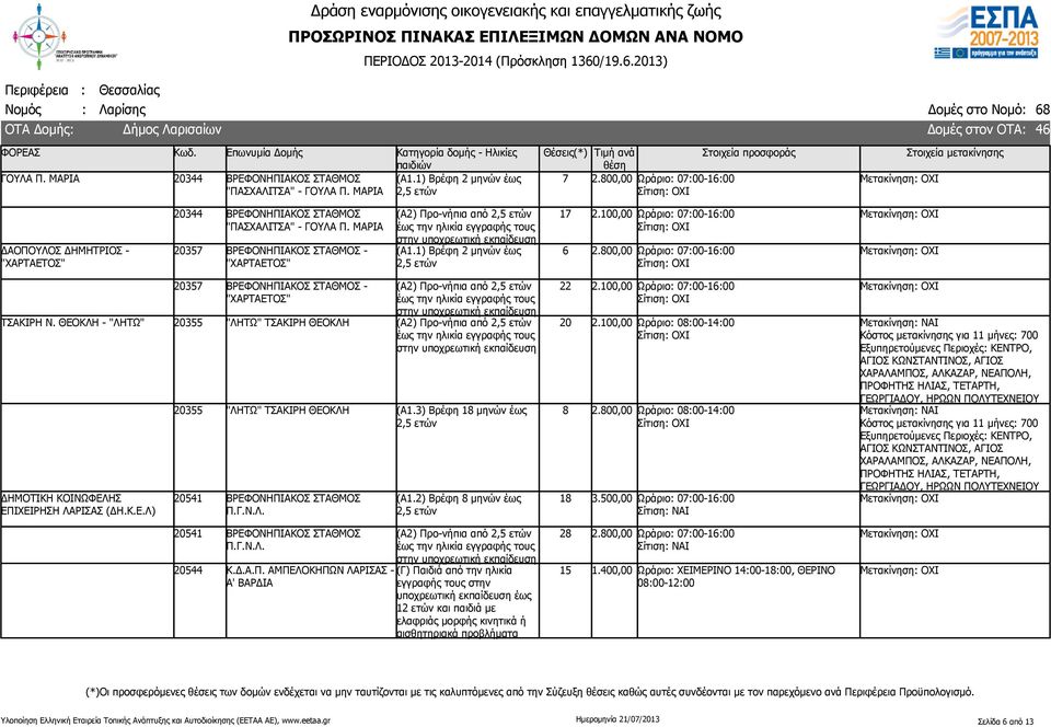 0,00 Ωράριο: 07:00-16:00 357 ΒΡΕΦΟΝΗΠΙΑΚΟΣ - "ΧΑΡΤΑΕΤΟΣ" ΤΣΑΚΙΡΗ Ν. ΘΕΟΚΛΗ - "ΛΗΤΩ" 355 "ΛΗΤΩ" ΤΣΑΚΙΡΗ ΘΕΟΚΛΗ ΔΗΜΟΤΙΚΗ ΚΟΙΝΩΦΕΛΗΣ ΕΠΙΧΕΙΡΗΣΗ ΛΑΡΙΣΑΣ (ΔΗ.Κ.Ε.Λ) 355 "ΛΗΤΩ" ΤΣΑΚΙΡΗ ΘΕΟΚΛΗ (Α1.