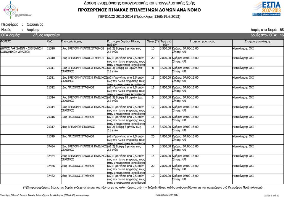 3) Βρέφη 18 μηνών έως 8 21311 ος ΒΡΕΦΟΝΗΠΙΑΚΟΣ & ΠΑΙΔΙΚΟΣ 21312 16ος ΠΑΙΔΙΚΟΣ 21314 17ος ΒΡΕΦΟΝΗΠΙΑΚΟΣ & ΠΑΙΔΙΚΟΣ (Α1.