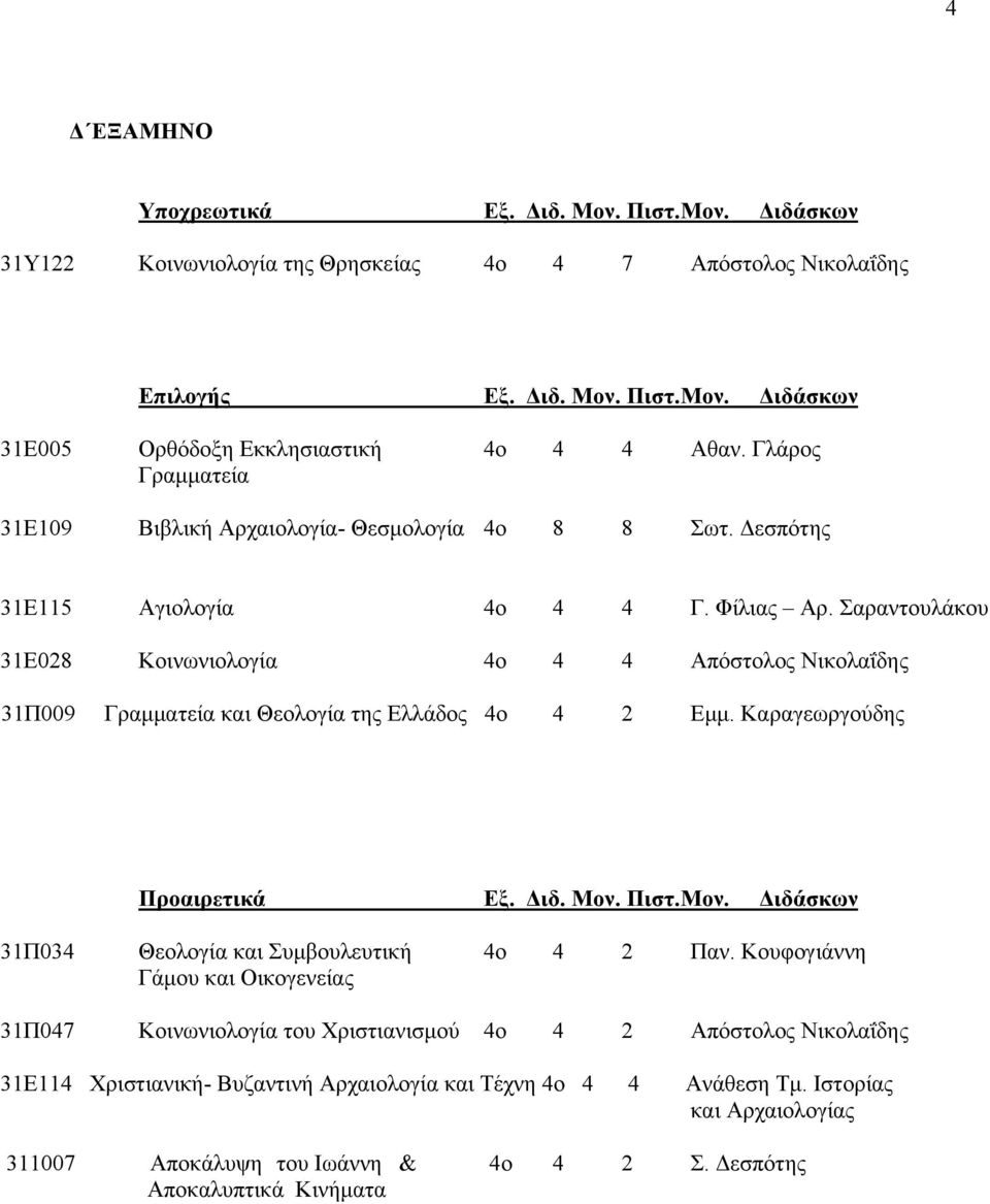 Σαραντουλάκου 31Ε028 Κοινωνιολογία 4ο 4 4 Απόστολος Νικολαΐδης 31Π009 Γραμματεία και Θεολογία της Ελλάδος 4ο 4 2 Εμμ.