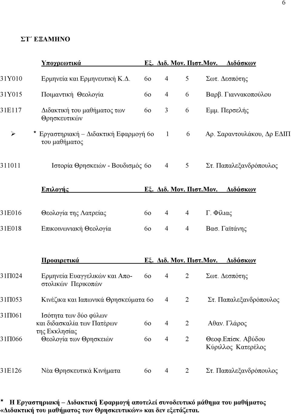 Παπαλεξανδρόπουλος 31Ε016 Θεολογία της Λατρείας 6ο 4 4 Γ. Φίλιας 31Ε018 Επικοινωνιακή Θεολογία 6ο 4 4 Βασ. Γαϊτάνης 31Π024 Ερμηνεία Ευαγγελικών και Απο- 6ο 4 2 Σωτ.