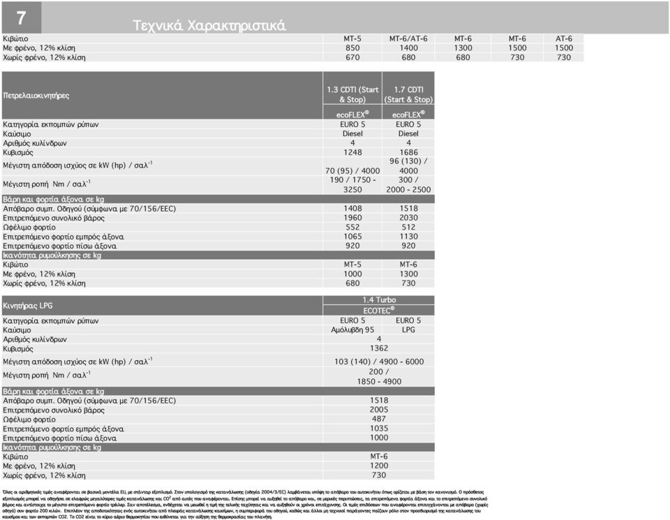 (95) / 4000 4000 1 190 / 1750 Mέγιστη ροπή Nm / σαλ 3250 300 / 2000 2500 Βάρη και φορτία άξονα σε kg Απόβαρο συμπ.