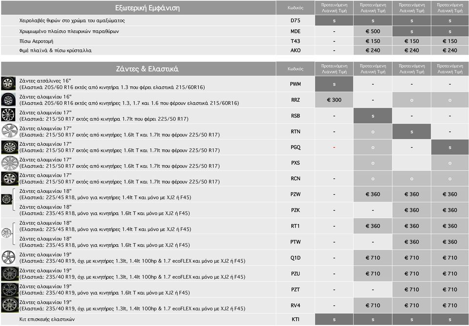 6 που φέρουν ελαστικά 215/60R16) Ζάντες αλουμινίου 17" (Ελαστικά: 215/50 R17 εκτός από κινητήρα 1.7lt που φέρει 225/50 R17) Ζάντες αλουμινίου 17" (Ελαστικά: 215/50 R17 εκτός από κινητήρες 1.