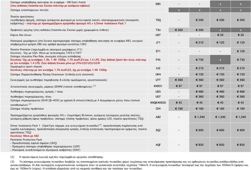 ομίχλης (στις εκδόσεις Essentia και Excess χωρίς χρωμιωμένα ένθετα) T3U 200 200 s s Κόρνα δύο τόνων U07 20 20 Ηλεκτρικό χειρόφρενο (στο Excess συμπαρασύρει σύστημα υποβοήθησης εκκίνησης σε ανηφόρα