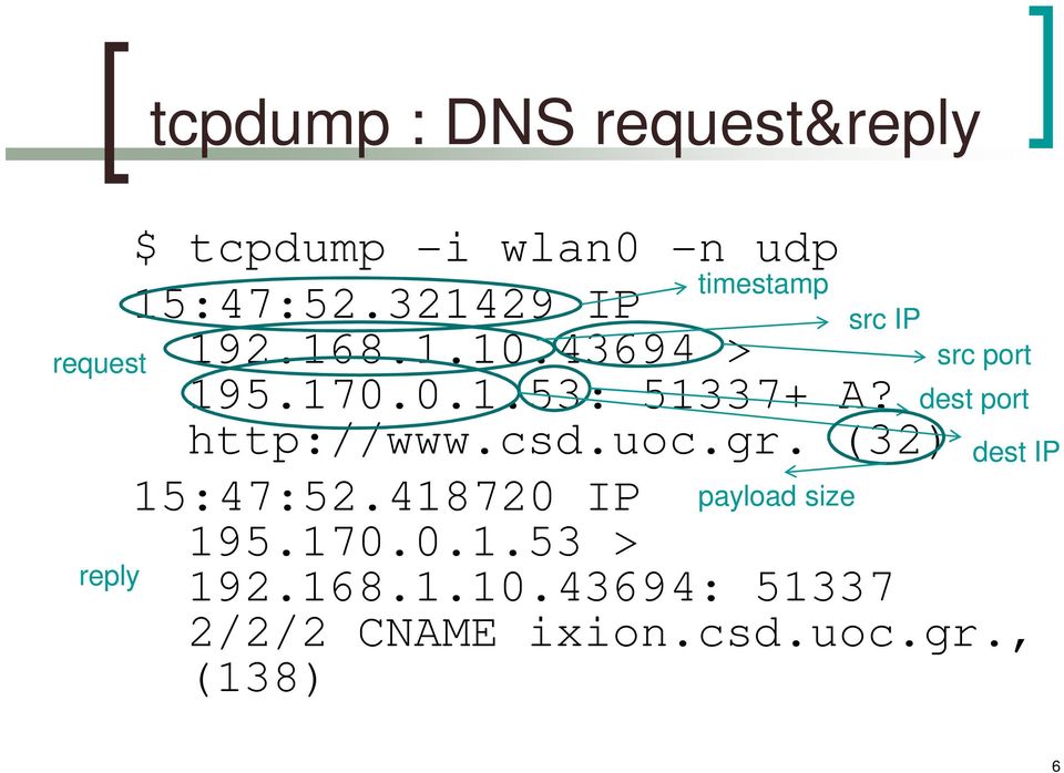 dest port http://www.csd.uoc.gr. (32) 15:47:52.418720 IP payload size 195.170.0.1.53 > 192.