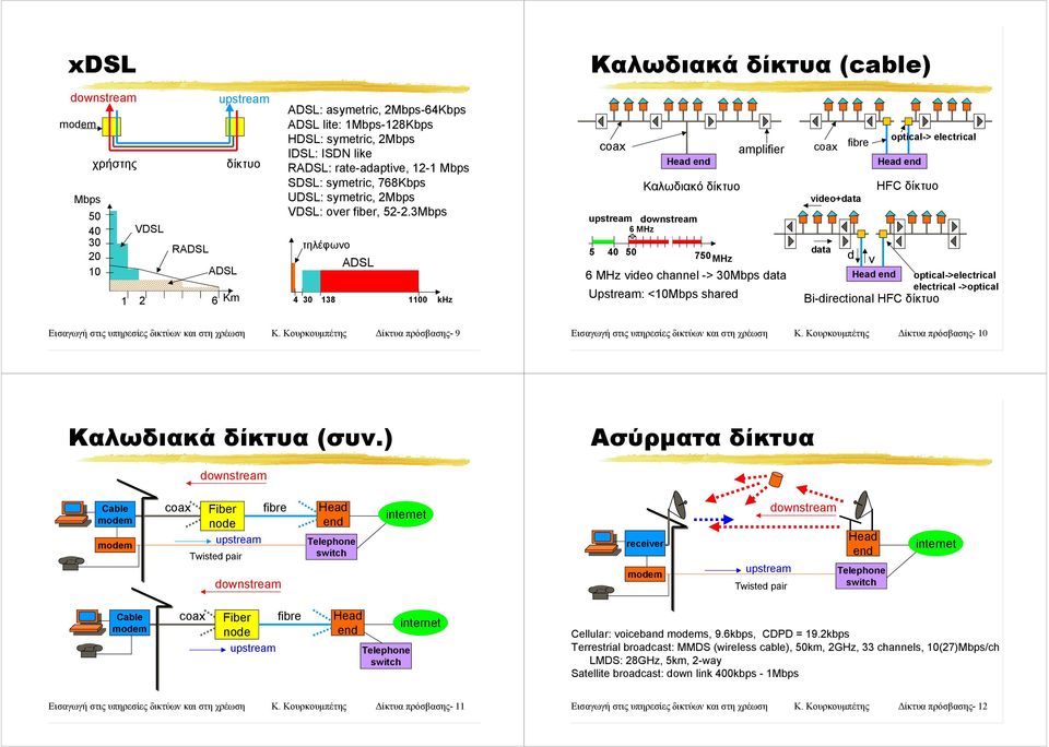3Mbps τηλέφωνο ADSL 4 30 138 1100 khz coax amplifier Head end Καλωδιακό δίκτυο 6 MHz 5 40 50 750 MHz 6 MHz video channel -> 30Mbps data Upstream: <10Mbps shared coax fibre optical-> electrical Head