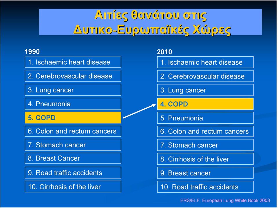 Cirrhosis of the liver 2010 1. Ischaemic heart disease 2. Cerebrovascular disease 3. Lung cancer 4. COPD 5. Pneumonia 6.