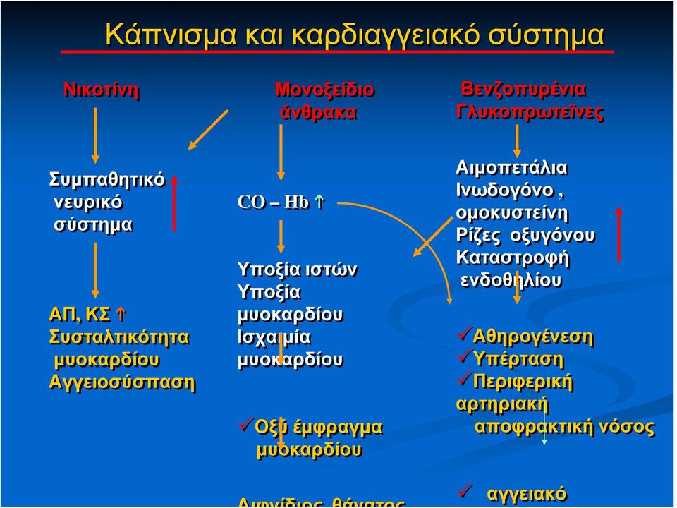 Υποξία ιστών Υποξία μυοκαρδίου Ισχαιμία μυοκαρδίου Οξύ έμφραγμα μυοκαρδίου Αιμοπετάλια