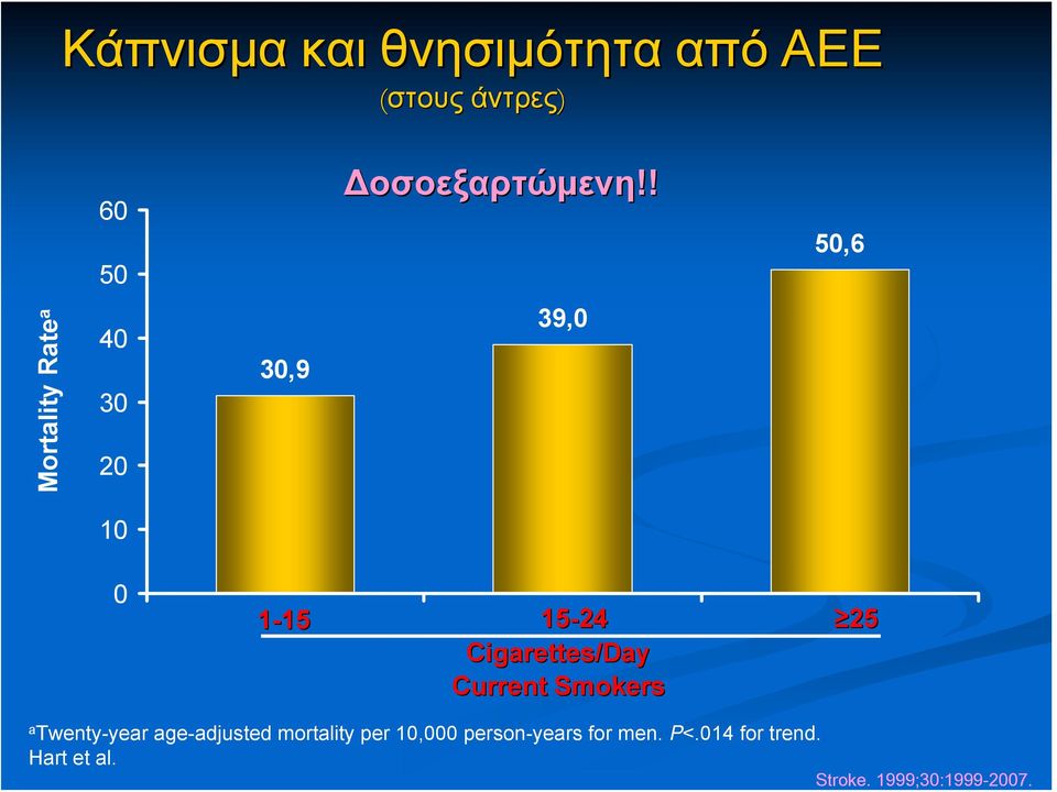 Cigarettes/Day Current Smokers a Twenty-year age-adjusted mortality per