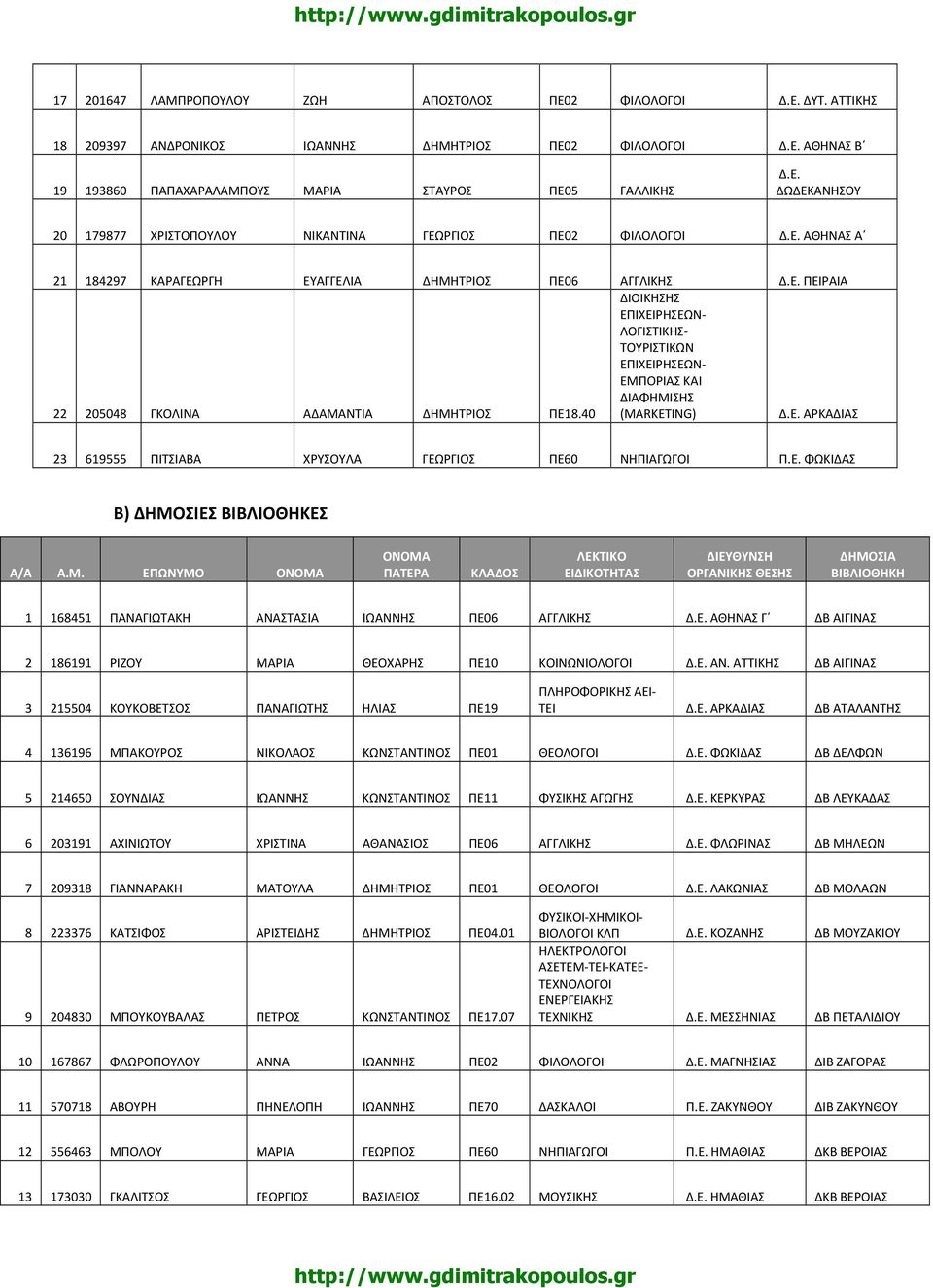 40 ΔΙΟΙΚΗΣΗΣ ΕΠΙΧΕΙΡΗΣΕΩΝ- ΛΟΓΙΣΤΙΚΗΣ- ΤΟΥΡΙΣΤΙΚΩΝ ΕΠΙΧΕΙΡΗΣΕΩΝ- ΕΜΠΟΡΙΑΣ ΚΑΙ ΔΙΑΦΗΜΙΣΗΣ (MARKETING) Δ.Ε. ΑΡΚΑΔΙΑΣ 23 619555 ΠΙΤΣΙΑΒΑ ΧΡΥΣΟΥΛΑ ΓΕΩΡΓΙΟΣ ΠΕ60 ΝΗΠΙΑΓΩΓΟΙ Π.Ε. ΦΩΚΙΔΑΣ Β) ΔΗΜΟΣΙΕΣ ΒΙΒΛΙΟΘΗΚΕΣ Α/Α Α.