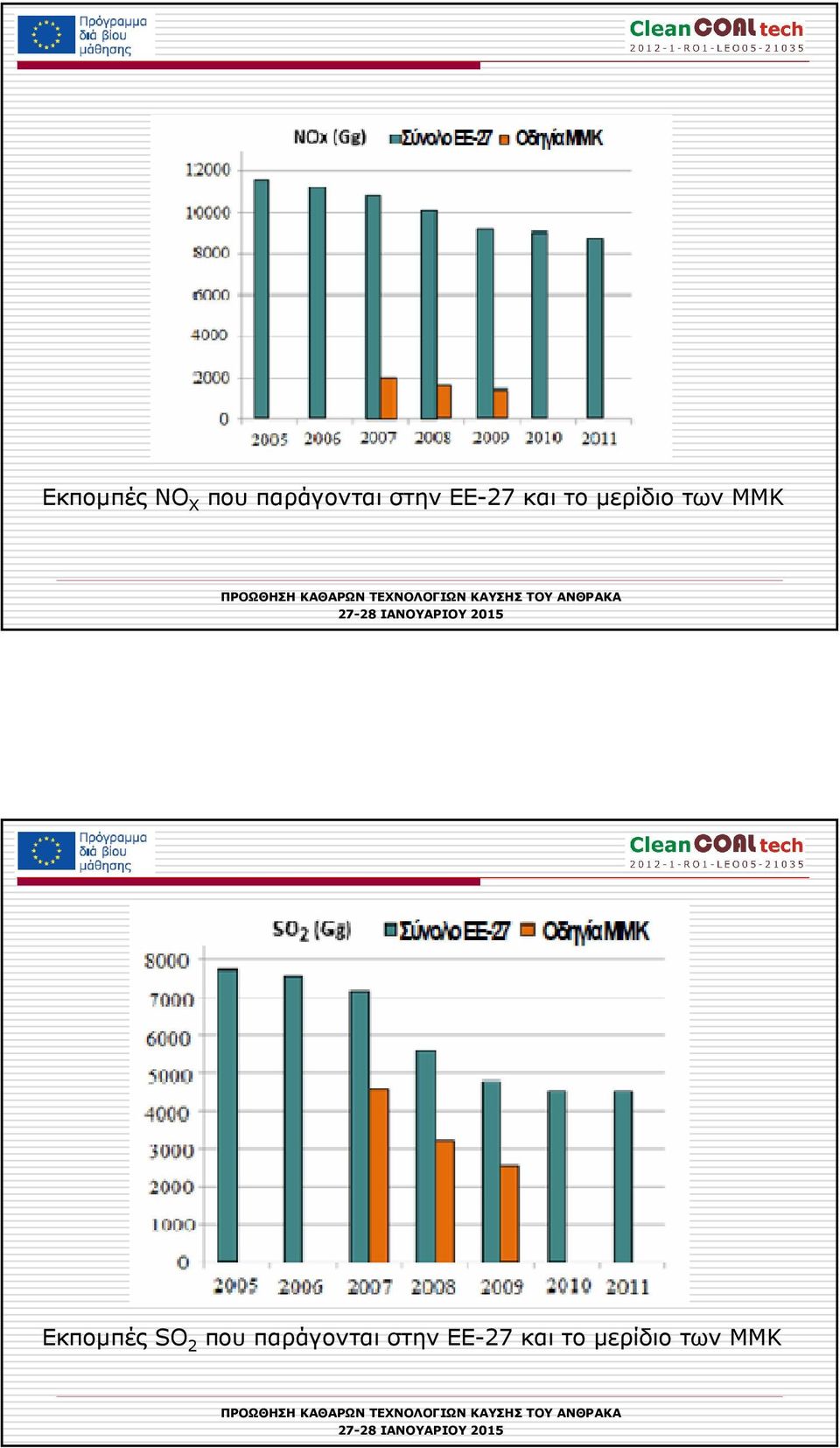 ΜΜΚ Εκποµπές SO 2 που