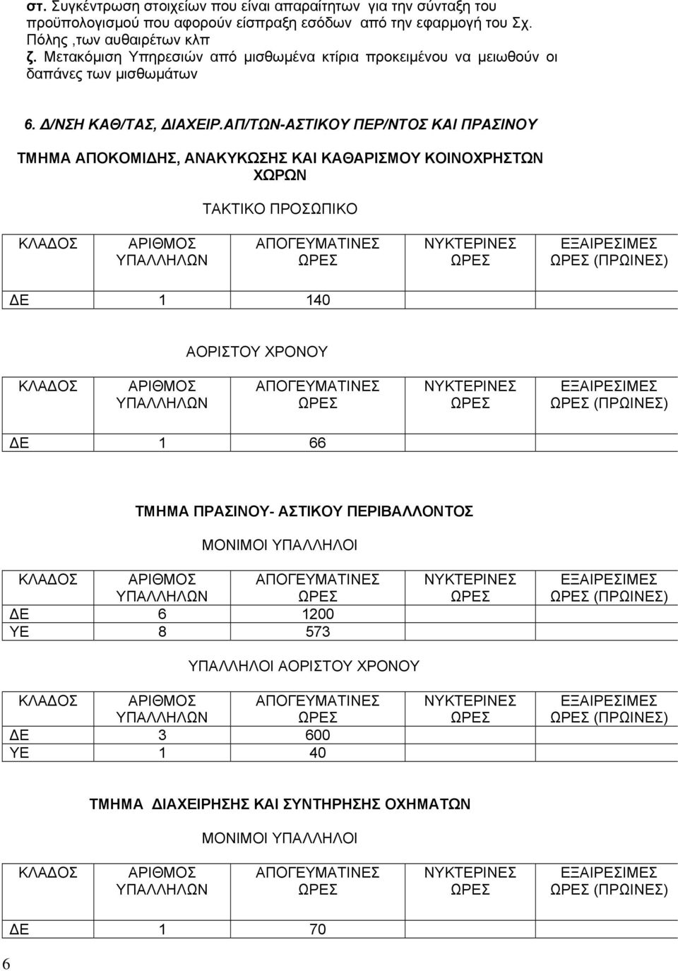 ΑΠ/ΤΩΝ-ΑΣΤΙΚΟΥ ΠΕΡ/ΝΤΟΣ ΚΑΙ ΠΡΑΣΙΝΟΥ ΤΜΗΜΑ ΑΠΟΚΟΜΙ ΗΣ, ΑΝΑΚΥΚΩΣΗΣ ΚΑΙ ΚΑΘΑΡΙΣΜΟΥ ΚΟΙΝΟΧΡΗΣΤΩΝ ΧΩΡΩΝ ΤΑΚΤΙΚΟ ΠΡΟΣΩΠΙΚΟ (ΠΡΩΙΝΕΣ) Ε 1 140 ΑΟΡΙΣΤΟΥ ΧΡΟΝΟΥ (ΠΡΩΙΝΕΣ) Ε 1