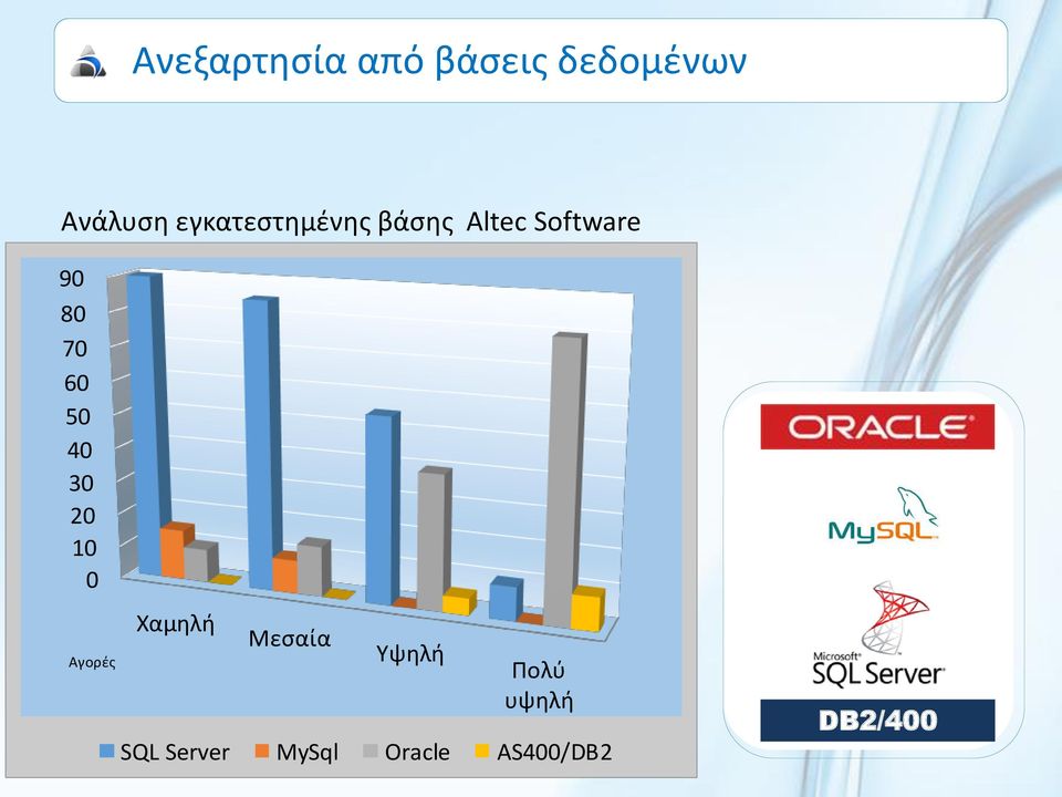 60 50 40 30 20 10 0 Αγορές Χαμηλή Μεσαία Υψηλή