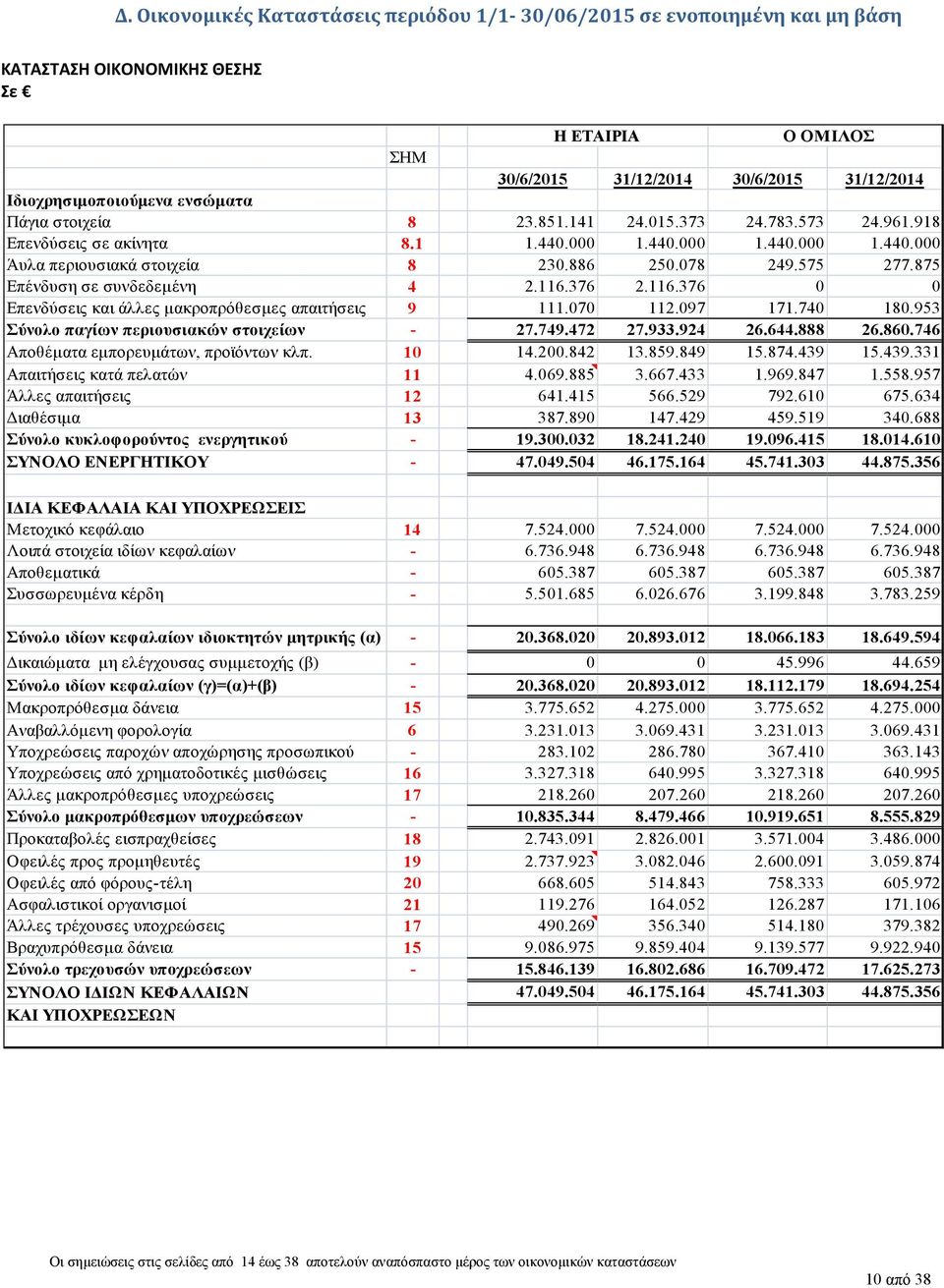 875 Επένδυση σε συνδεδεμένη 4 2.116.376 2.116.376 0 0 Επενδύσεις και άλλες μακροπρόθεσμες απαιτήσεις 9 111.070 112.097 171.740 180.953 Σύνολο παγίων περιουσιακών στοιχείων - 27.749.472 27.933.924 26.