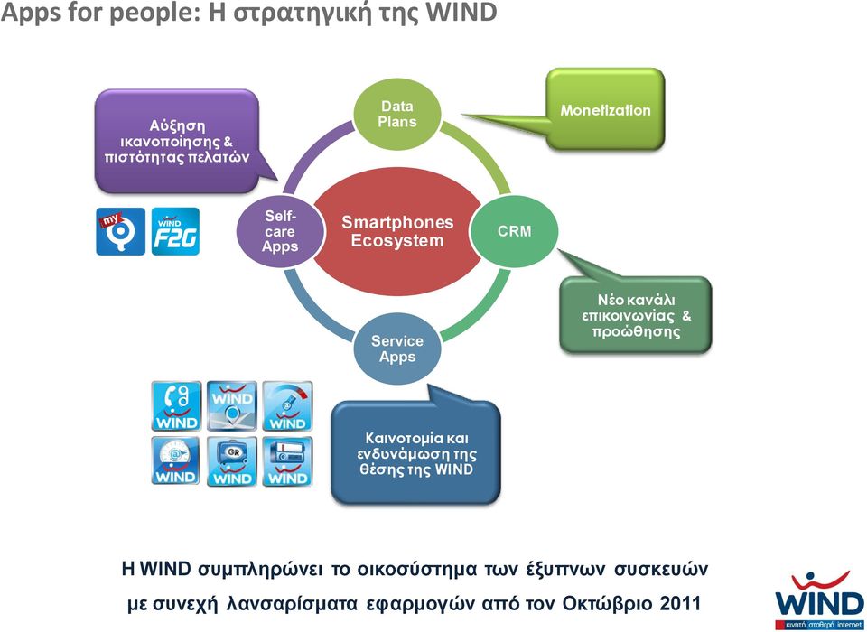 επικοινωνίας & προώθησης Καινοτομία και ενδυνάμωση της θέσης της WIND H WIND