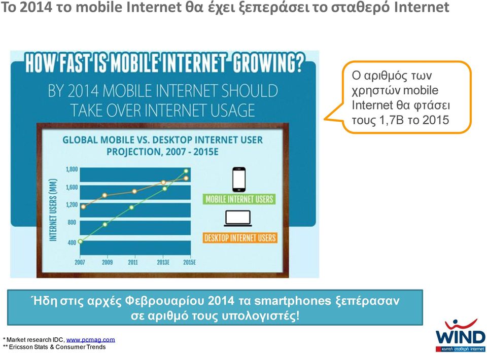 στις αρχές Φεβρουαρίου 2014 τα smartphones ξεπέρασαν σε αριθμό τους