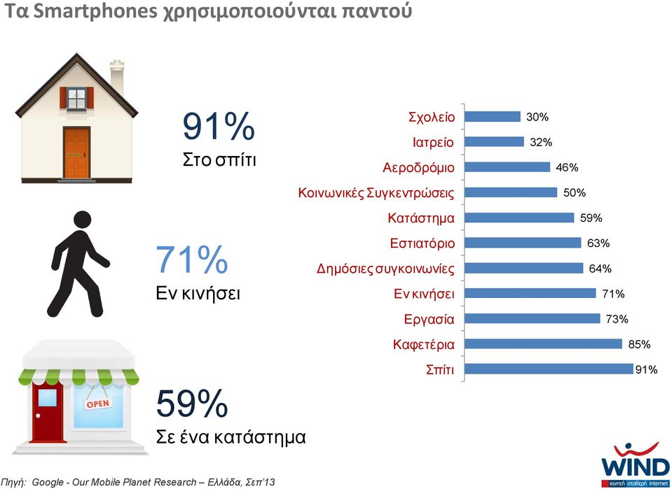 συγκοινωνίες Εν κινήσει Εργασία Καφετέρια 30% 32% 46% 50% 59% 63% 64% 71% 73%