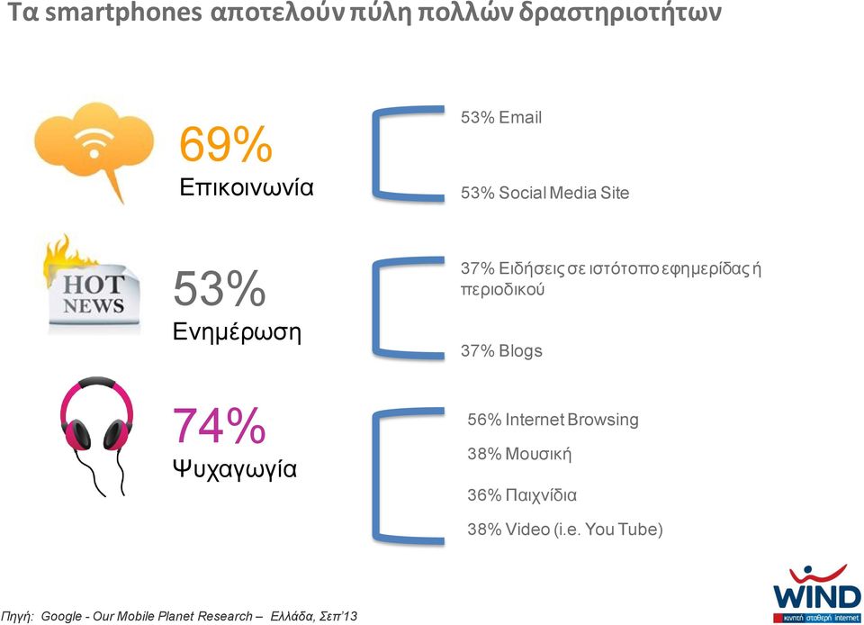 περιοδικού 37% Blogs 74% Ψυχαγωγία 56% Internet Browsing 38% Μουσική 36%