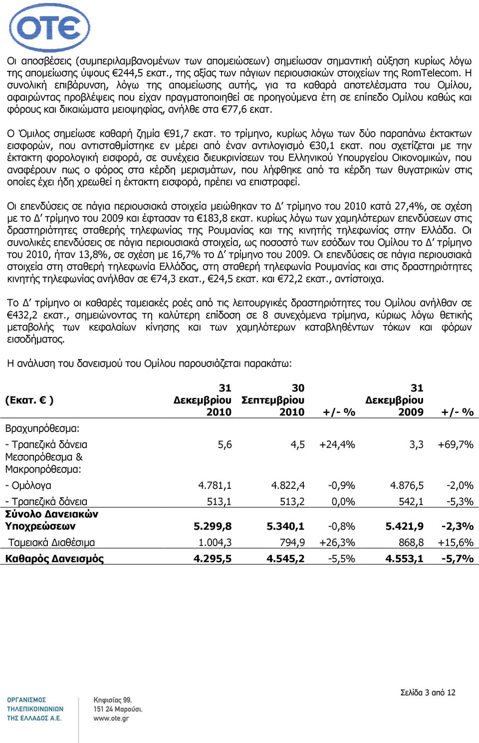 δικαιώματα μειοψηφίας, ανήλθε στα 77,6 εκατ. Ο Όμιλος σημείωσε καθαρή ζημία 91,7 εκατ.